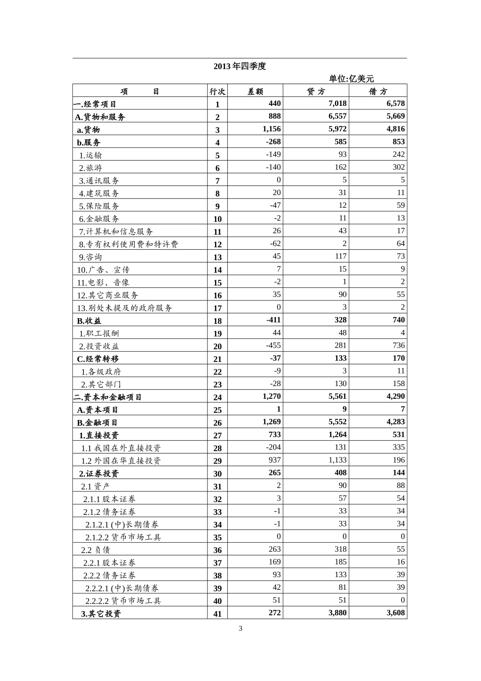 中国国际收支平衡表2013年第四季度及全年_第3页