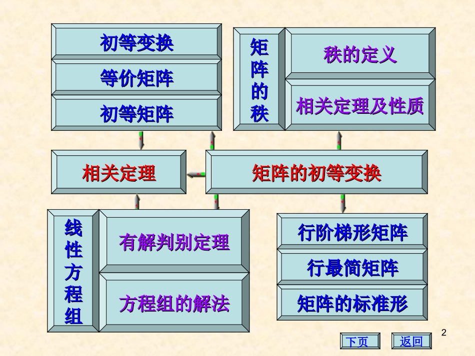 线性代数第三章习题课_第2页