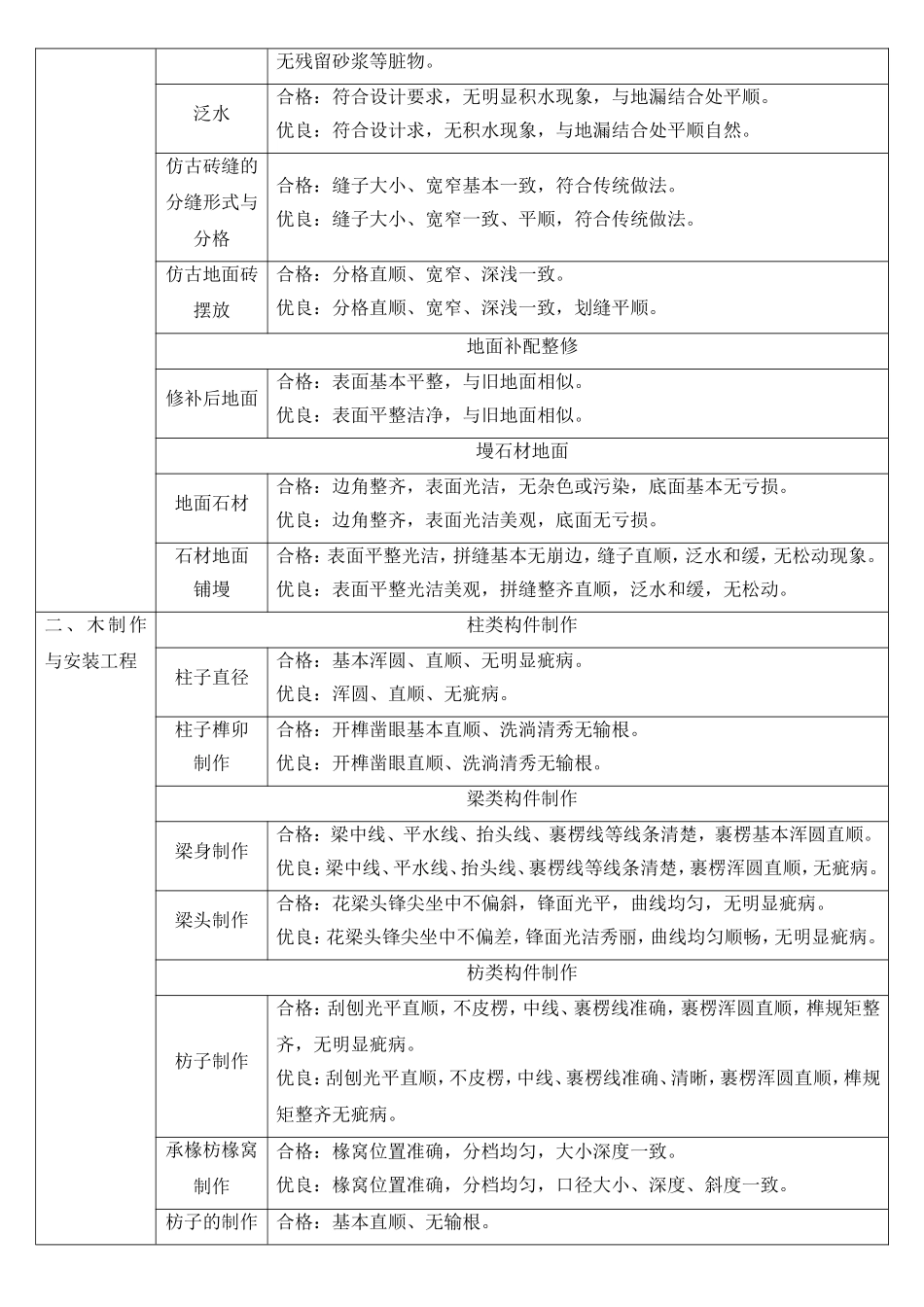 观感质量评定合格优良标准_第2页