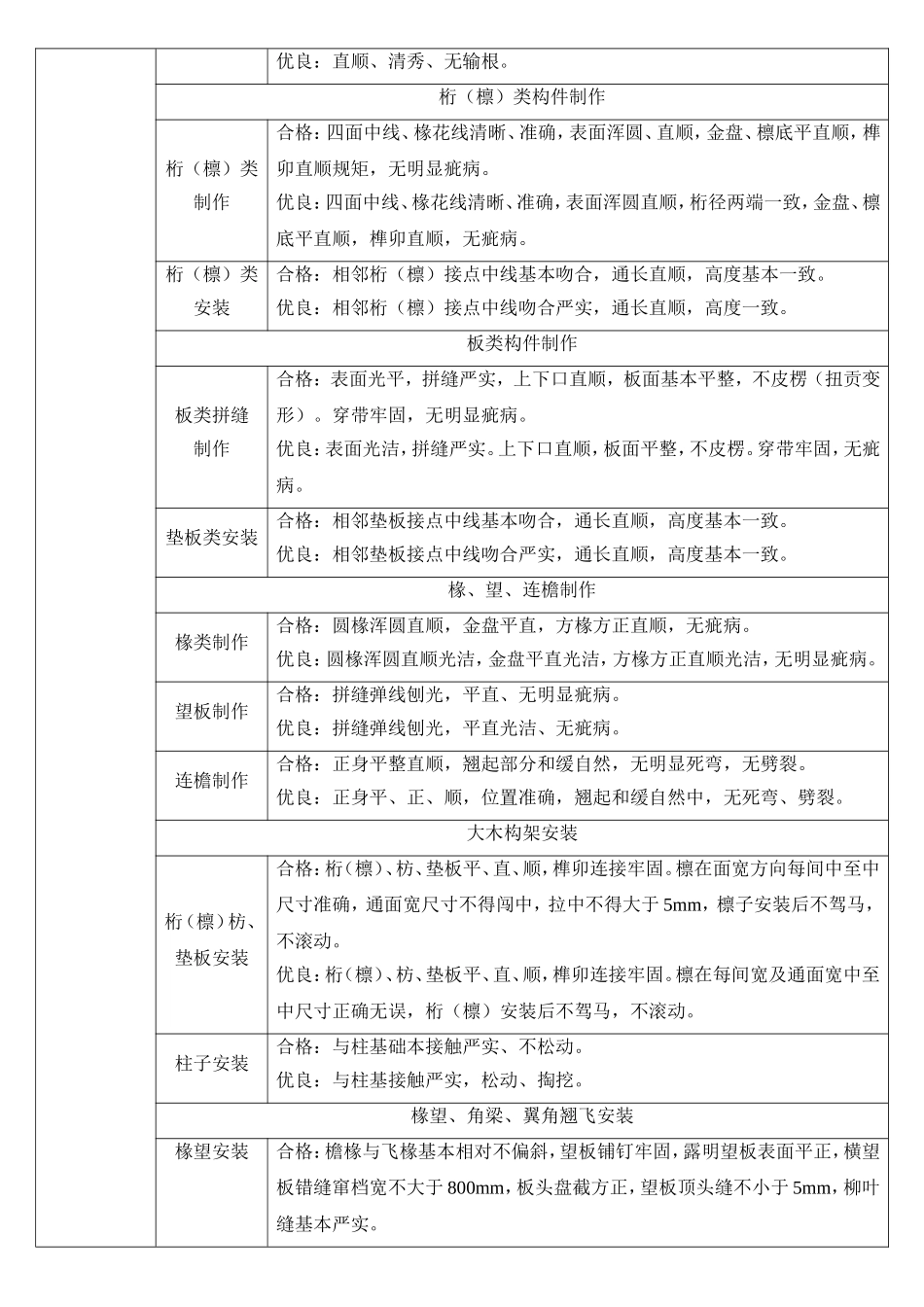 观感质量评定合格优良标准_第3页