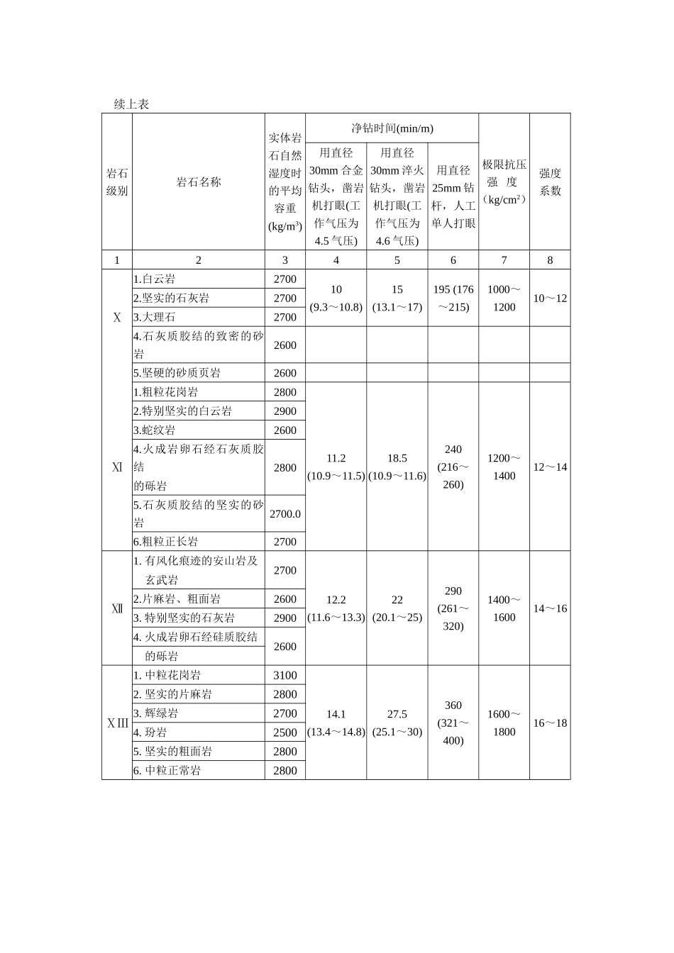 土石方松实系数换算表_第3页
