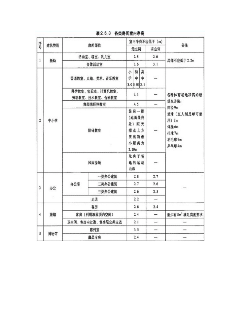 各类净高要求_第1页