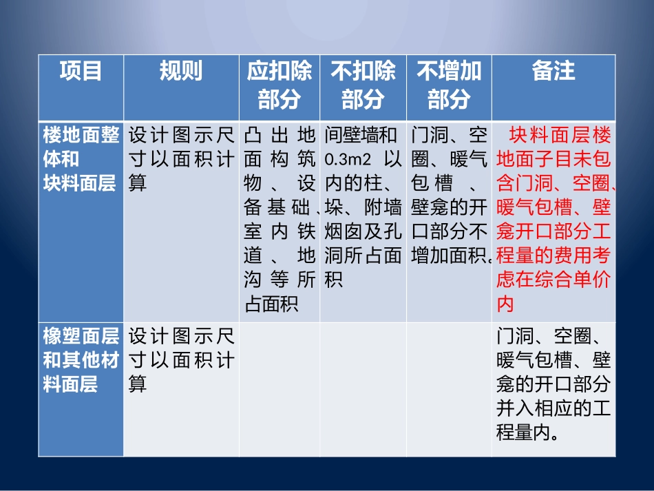 演示工程量计算规则2008装饰_第3页