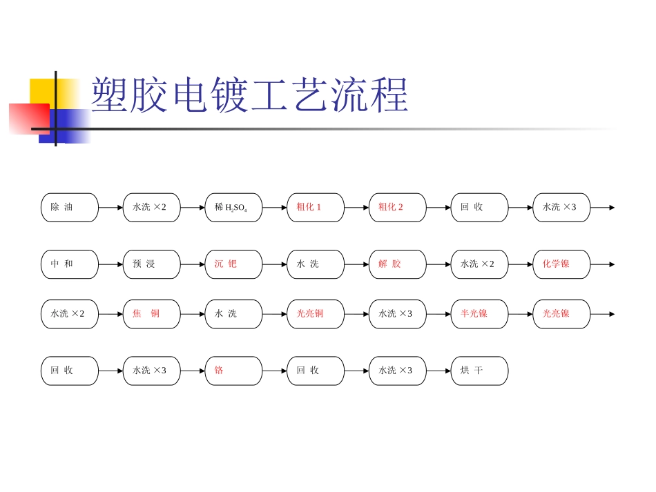 塑胶电镀工艺流程_第1页