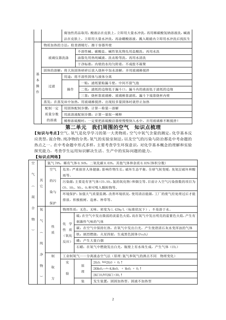 第一单元  走进化学实验室知识点梳理_第2页