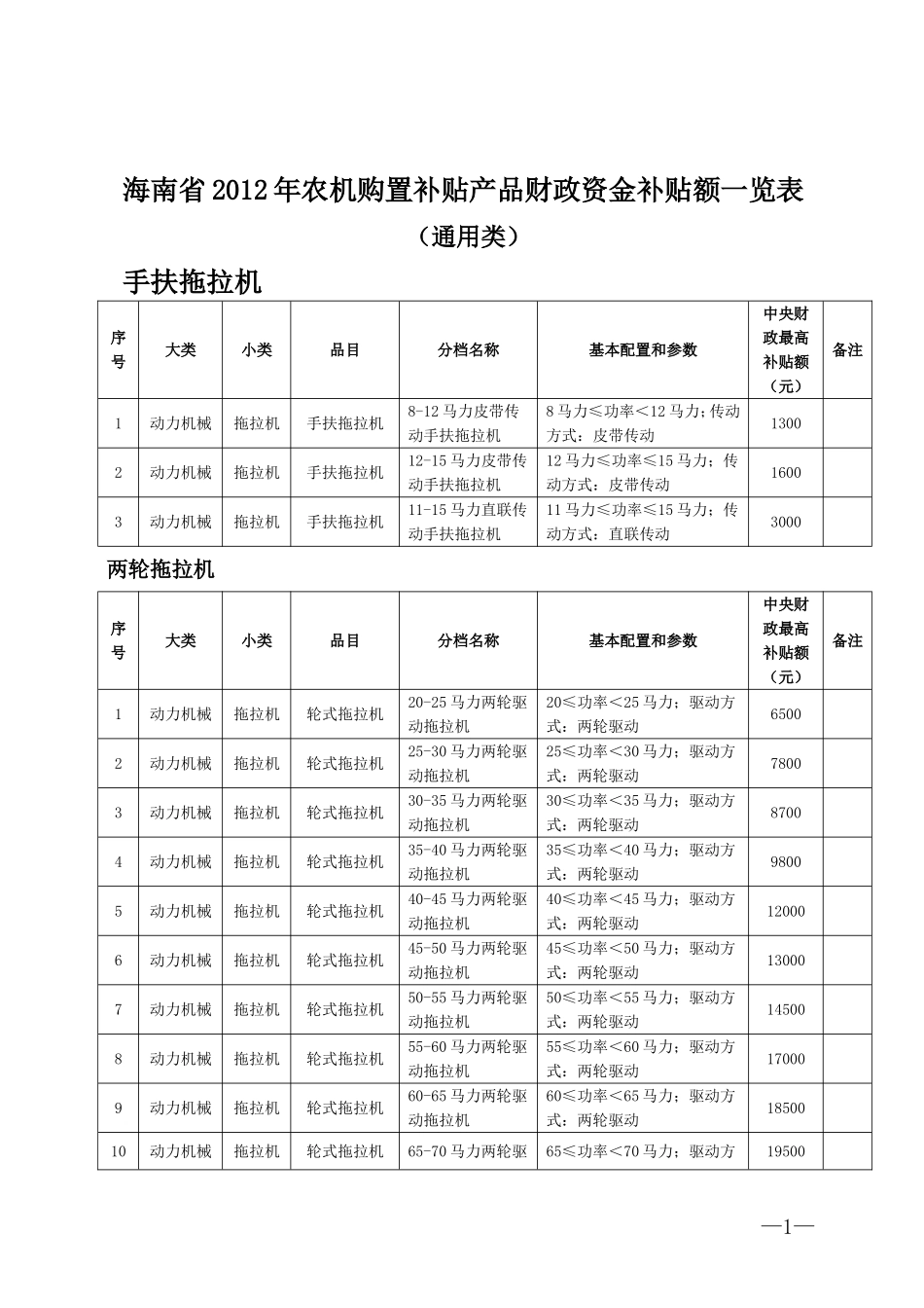 海南省2012年农机购置补贴产品财政资金补贴额_第1页