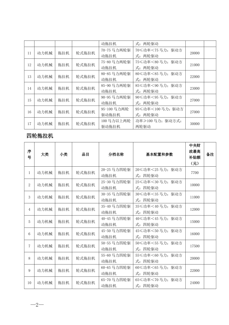 海南省2012年农机购置补贴产品财政资金补贴额_第2页