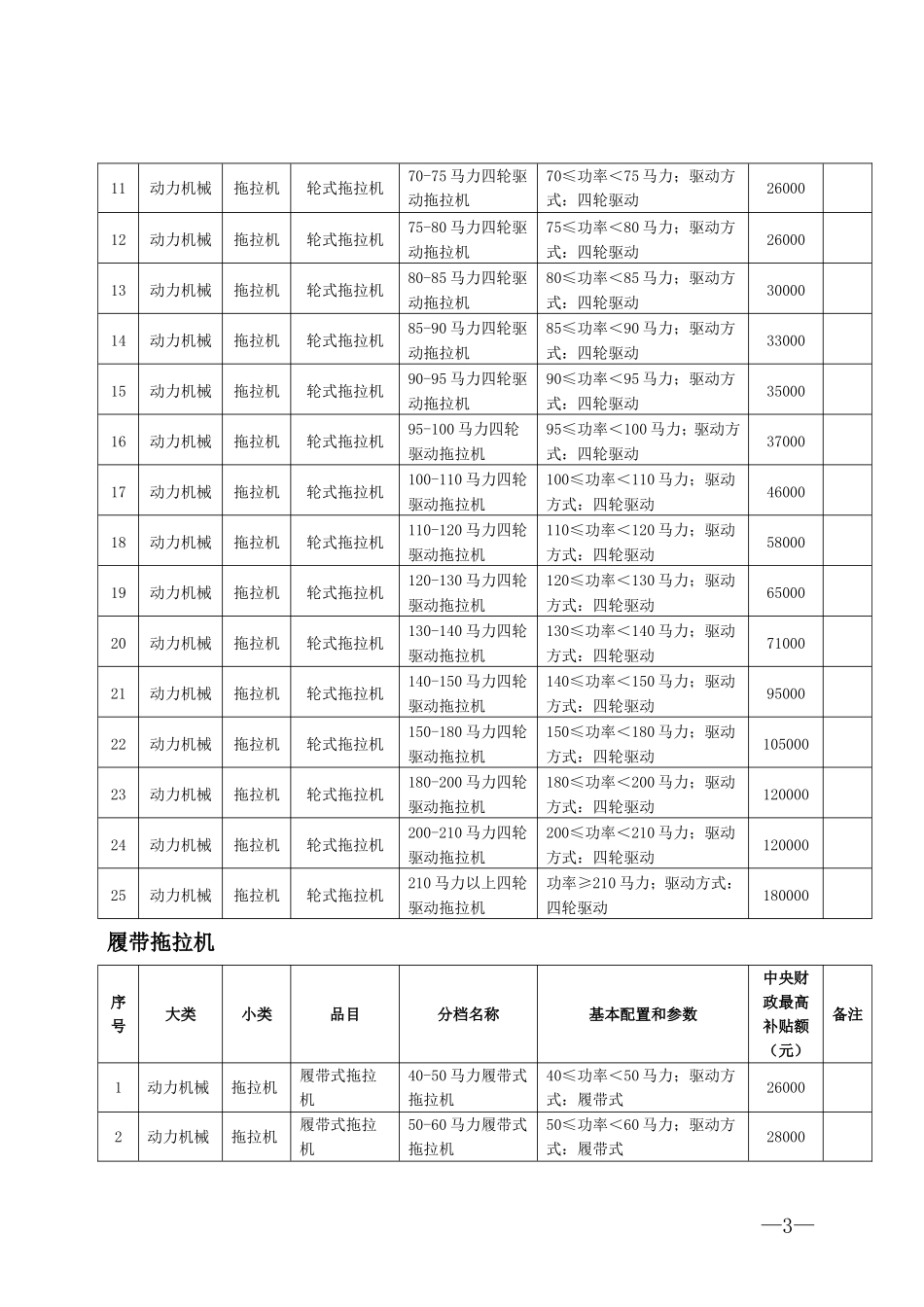 海南省2012年农机购置补贴产品财政资金补贴额_第3页