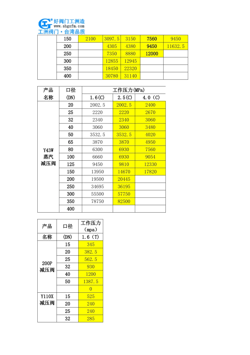 可调式减压阀价格_第2页