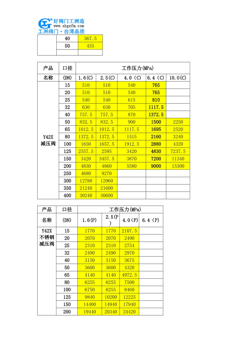 可调式减压阀价格_第3页