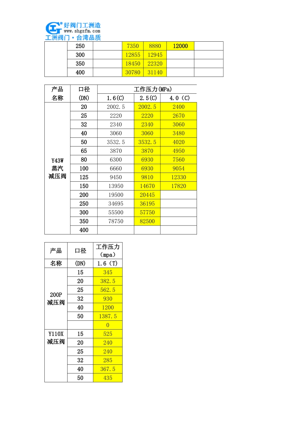 活塞式减压阀价格_第2页