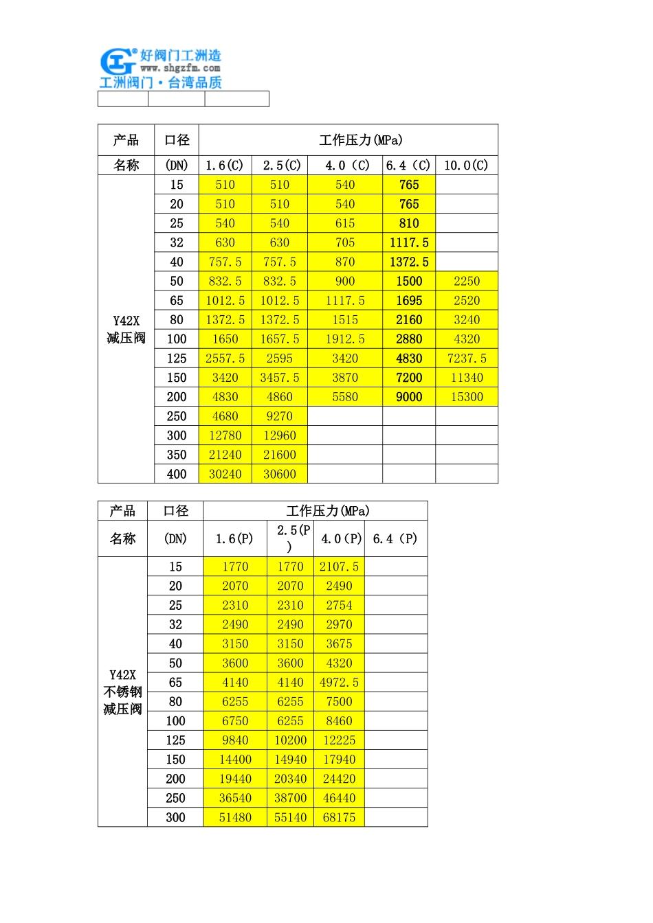 活塞式减压阀价格_第3页