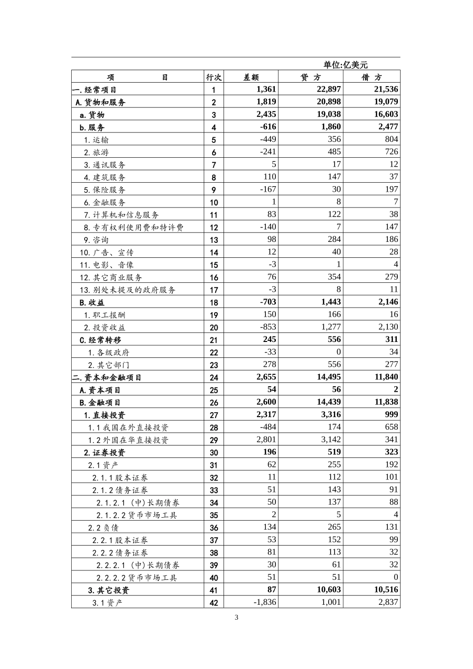 近三年国际收支平衡表_第3页