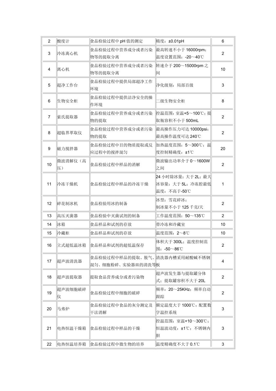 食药监局公布餐饮食品安全检验机构仪器装备基本标准_第2页