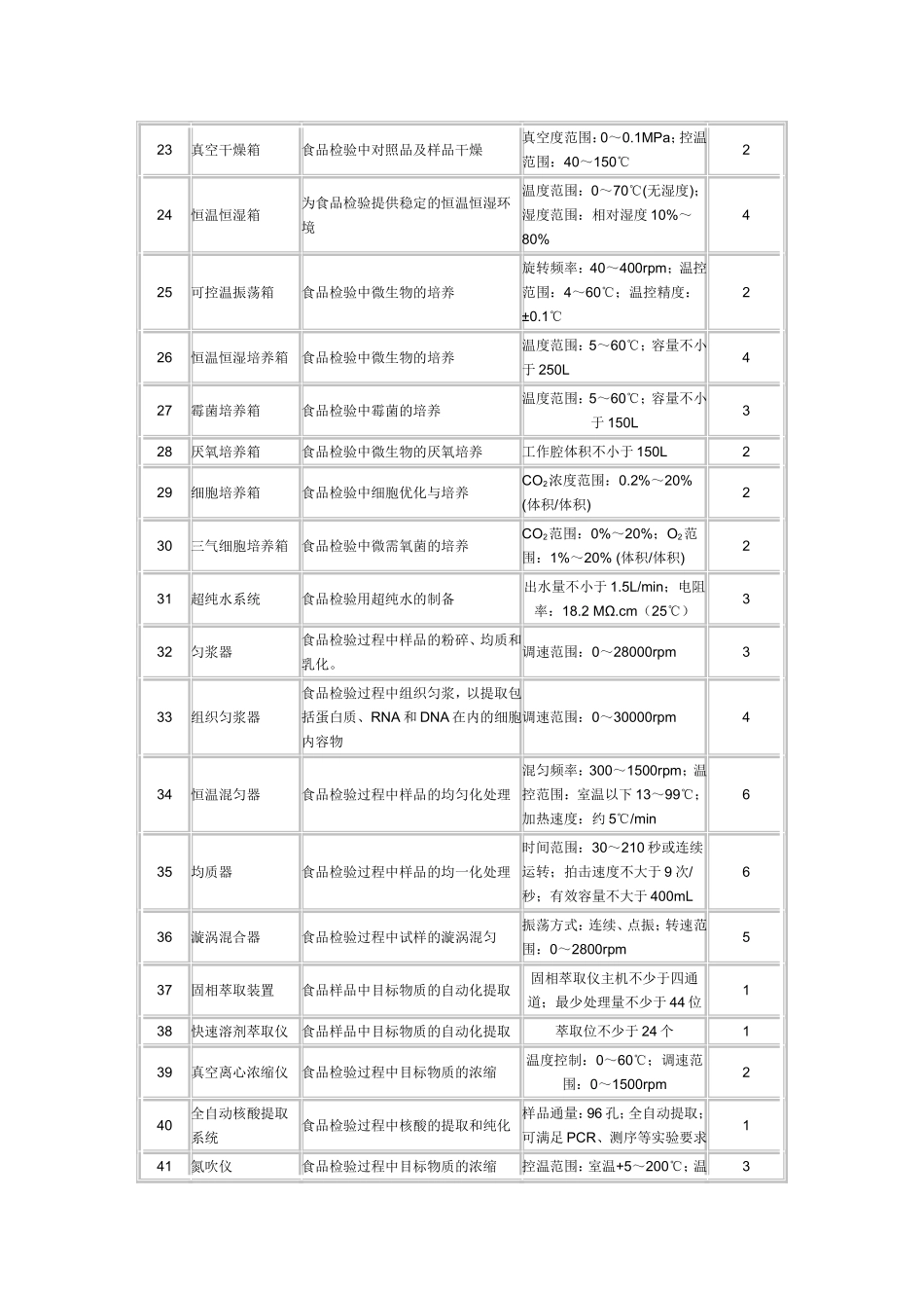 食药监局公布餐饮食品安全检验机构仪器装备基本标准_第3页