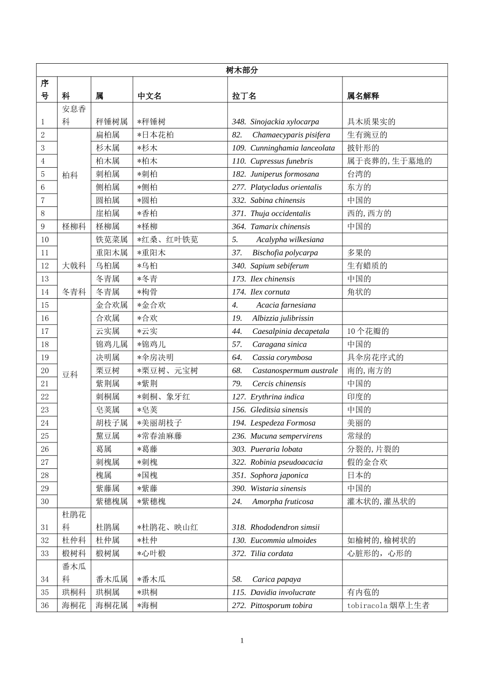 树木拉丁学名_第1页