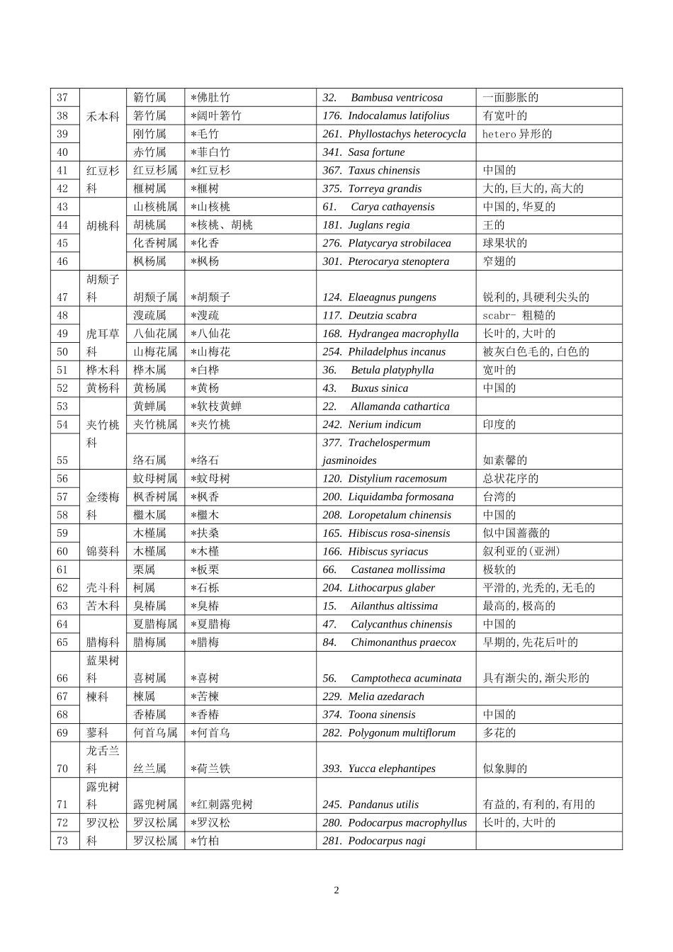 树木拉丁学名_第2页