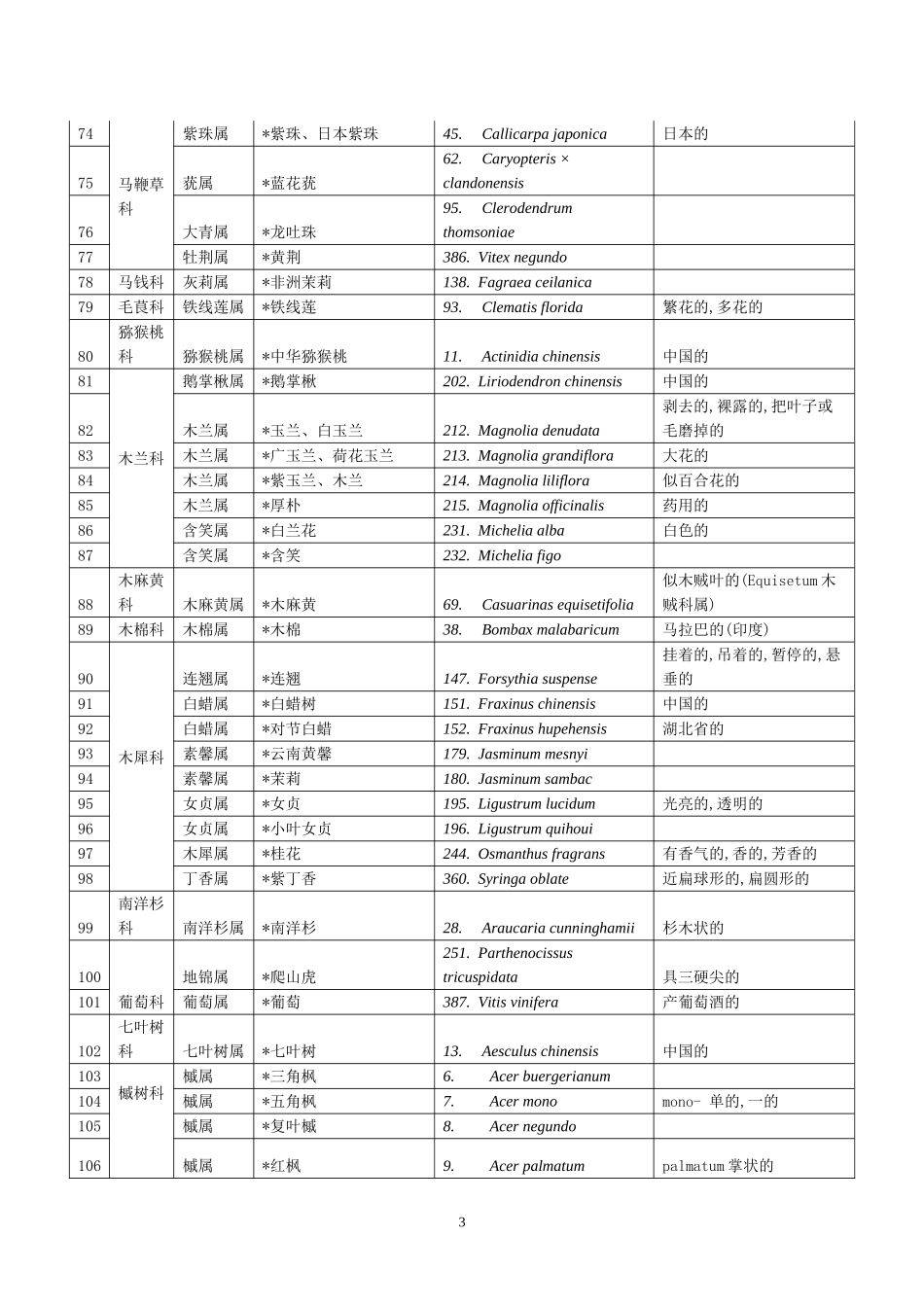 树木拉丁学名_第3页