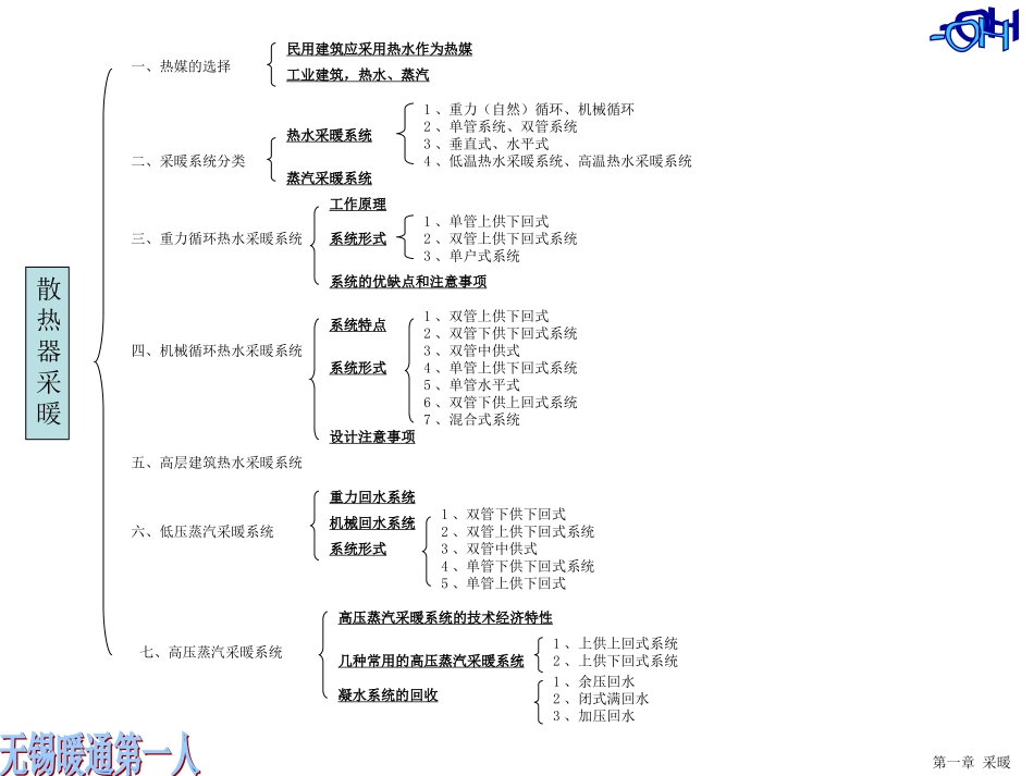 注册设备工程师暖通空调专业考试(第二版)教材提纲a_第2页