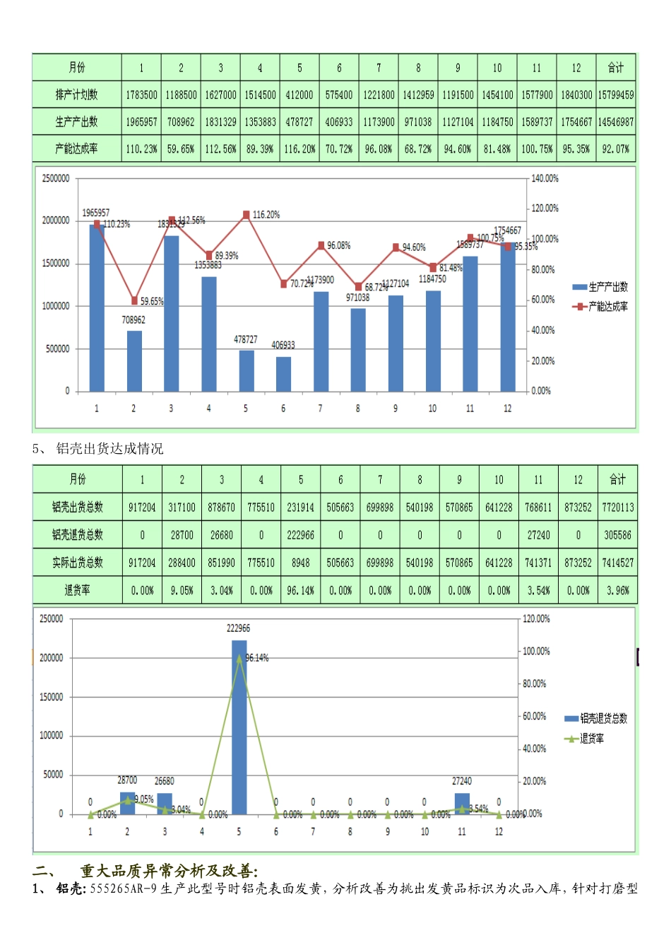 生产工作总结Microsoft Word 97 - 2003 Document (2)_第3页