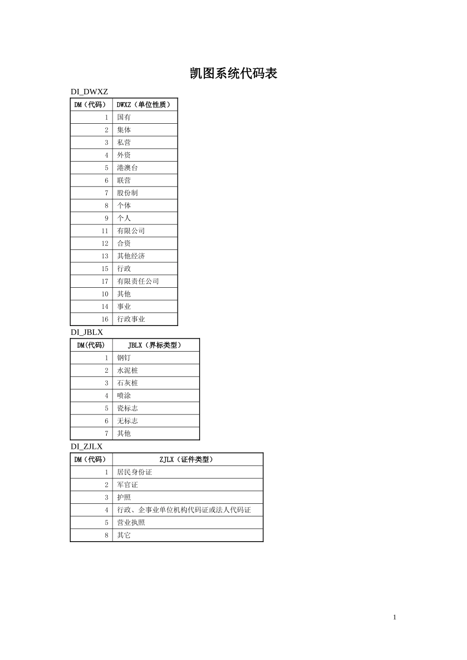 凯图系统代码表_第1页