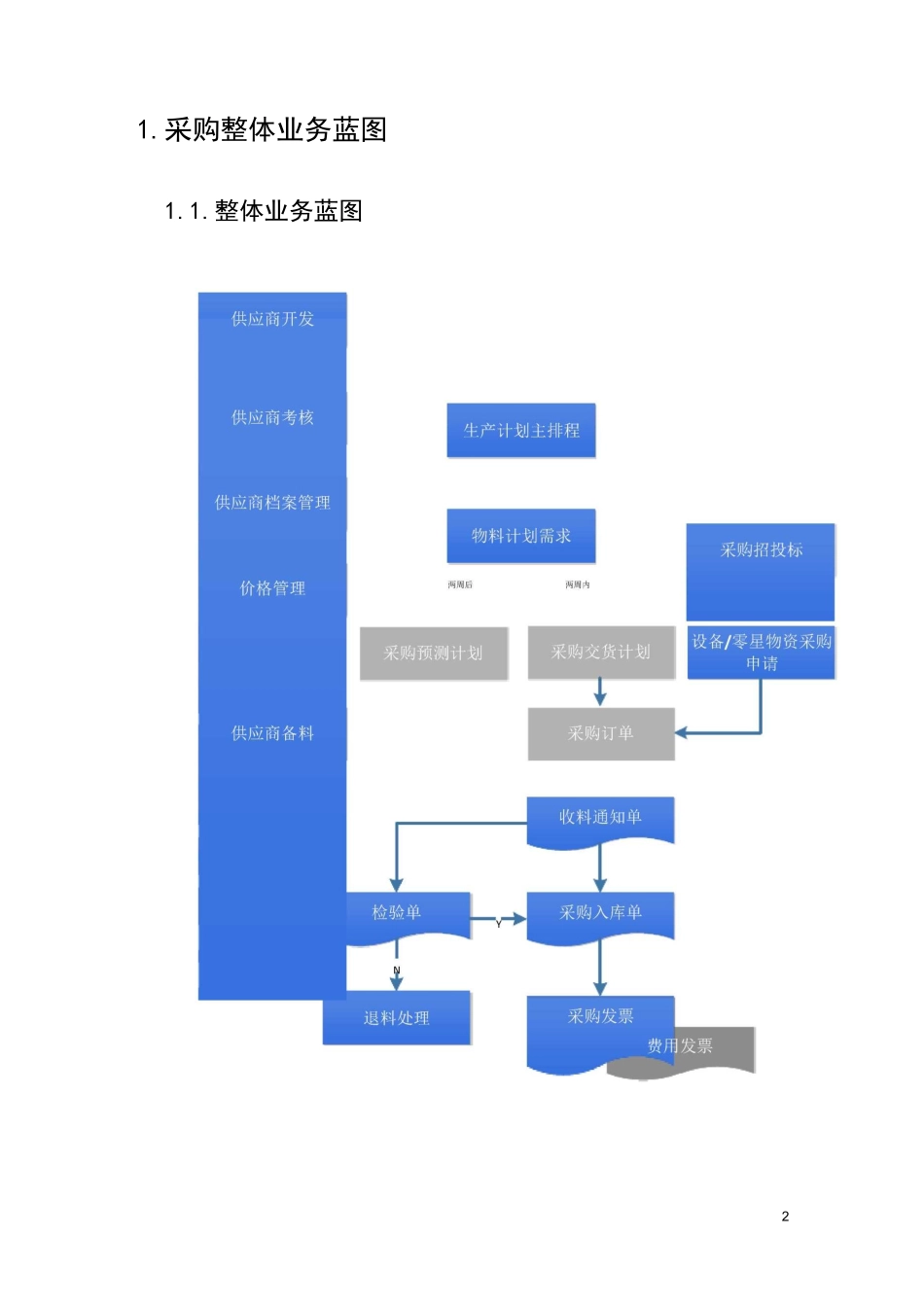 采购管理体系规划方案V1.0_第3页