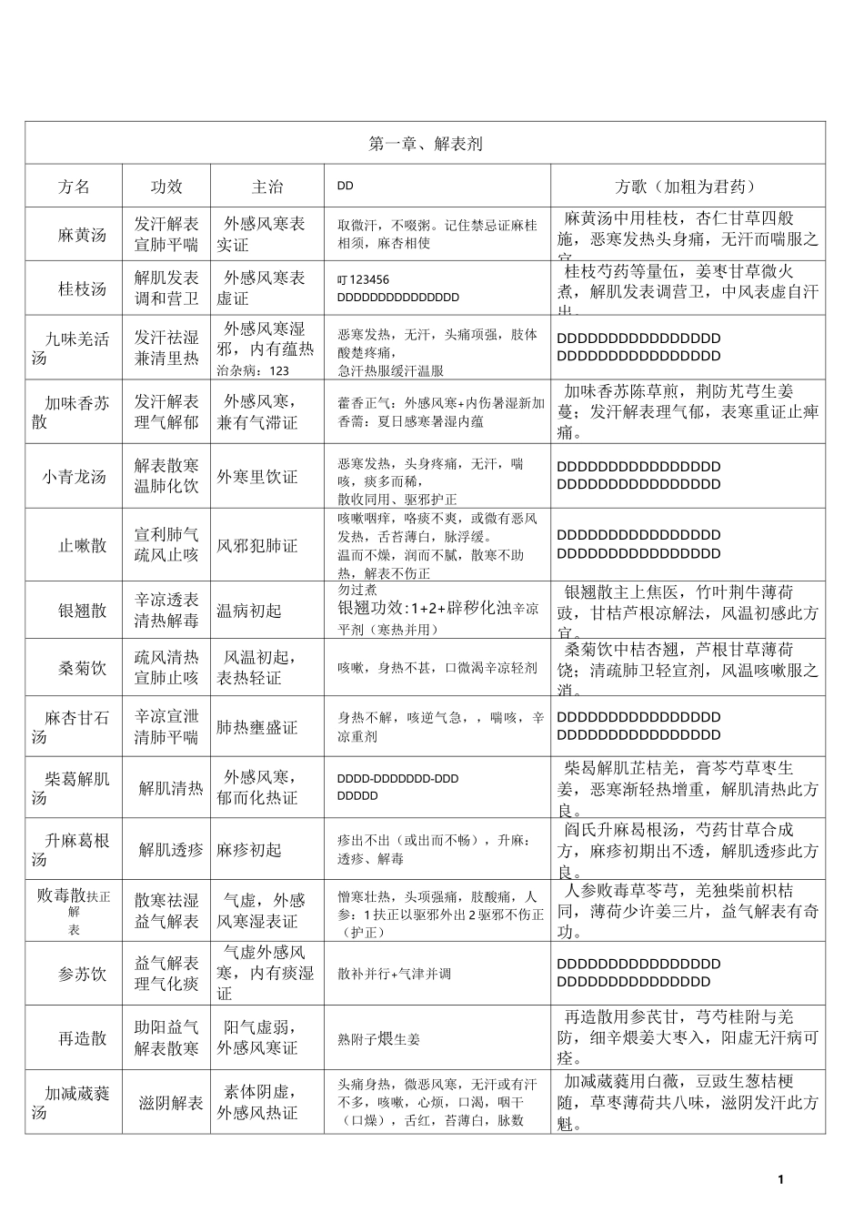 《方剂学》整理_第1页