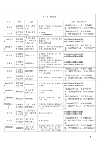《方剂学》整理