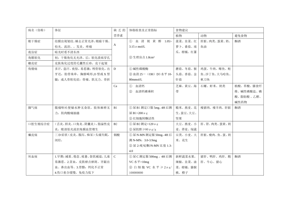 营养缺乏病表格_第1页