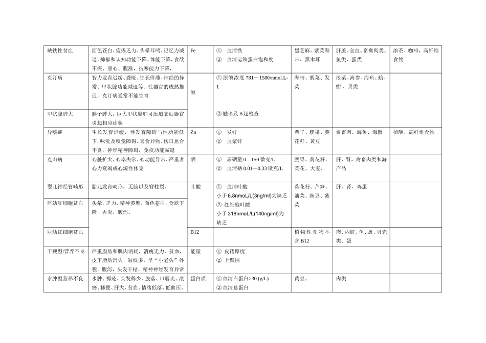 营养缺乏病表格_第2页