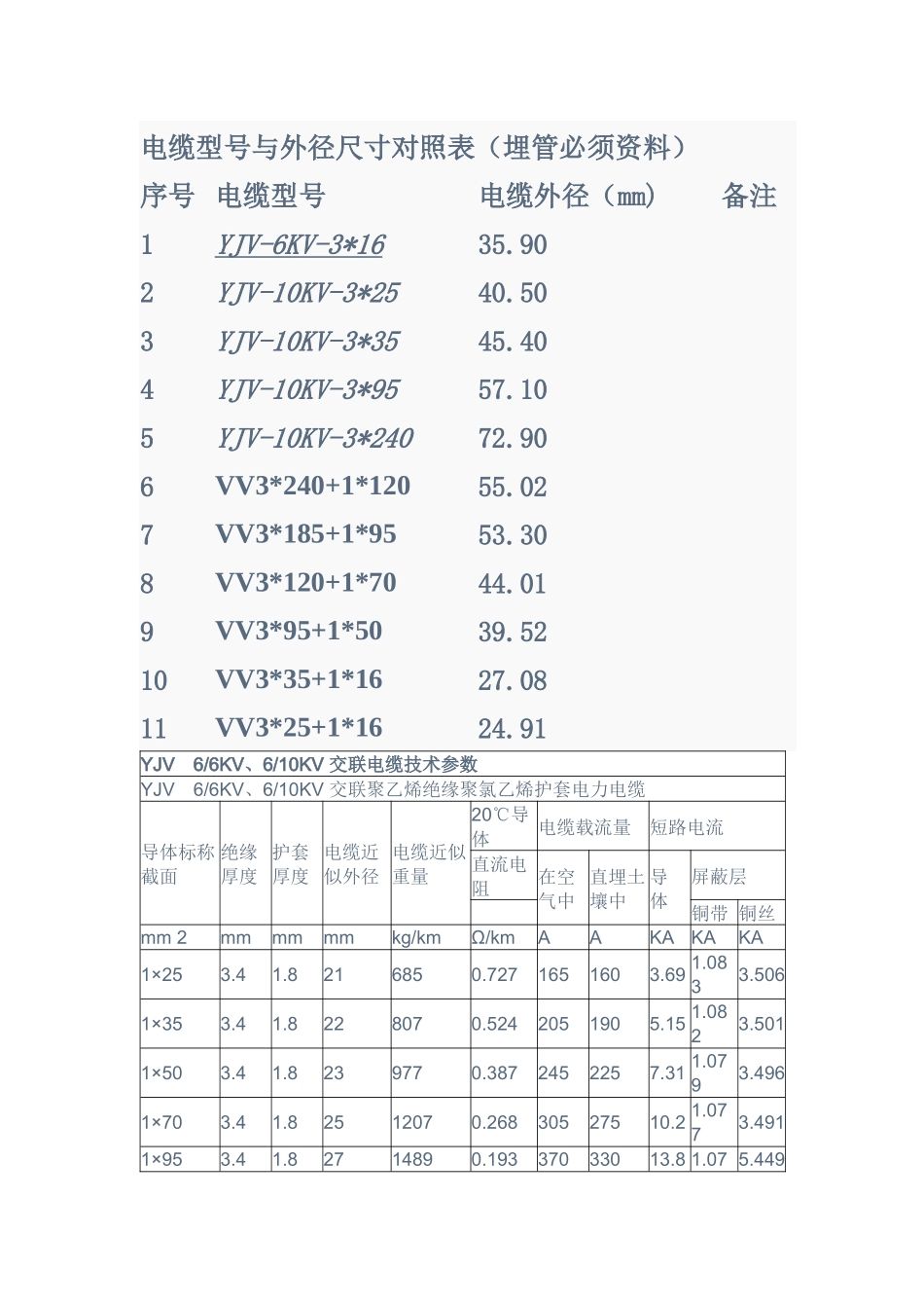 高压电缆型号与外径尺寸对照表(埋管必须资料)_第1页