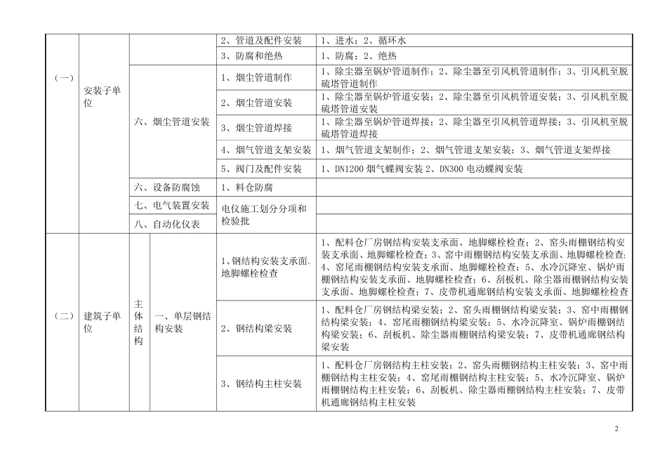 回转窑车间单位工程划分_第3页