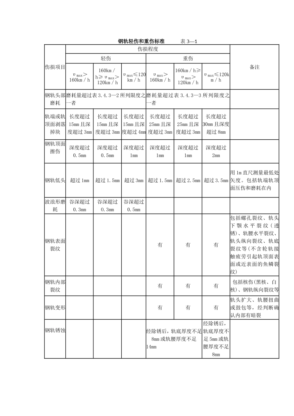 铁路钢轨标准及修理要求_第2页