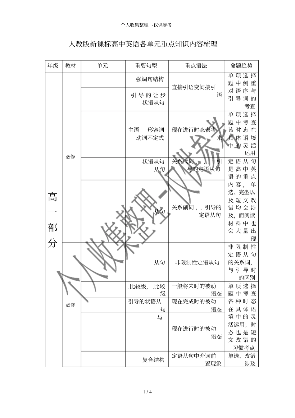 人教版新课标高中英语各部分重点知识内容梳理_第1页