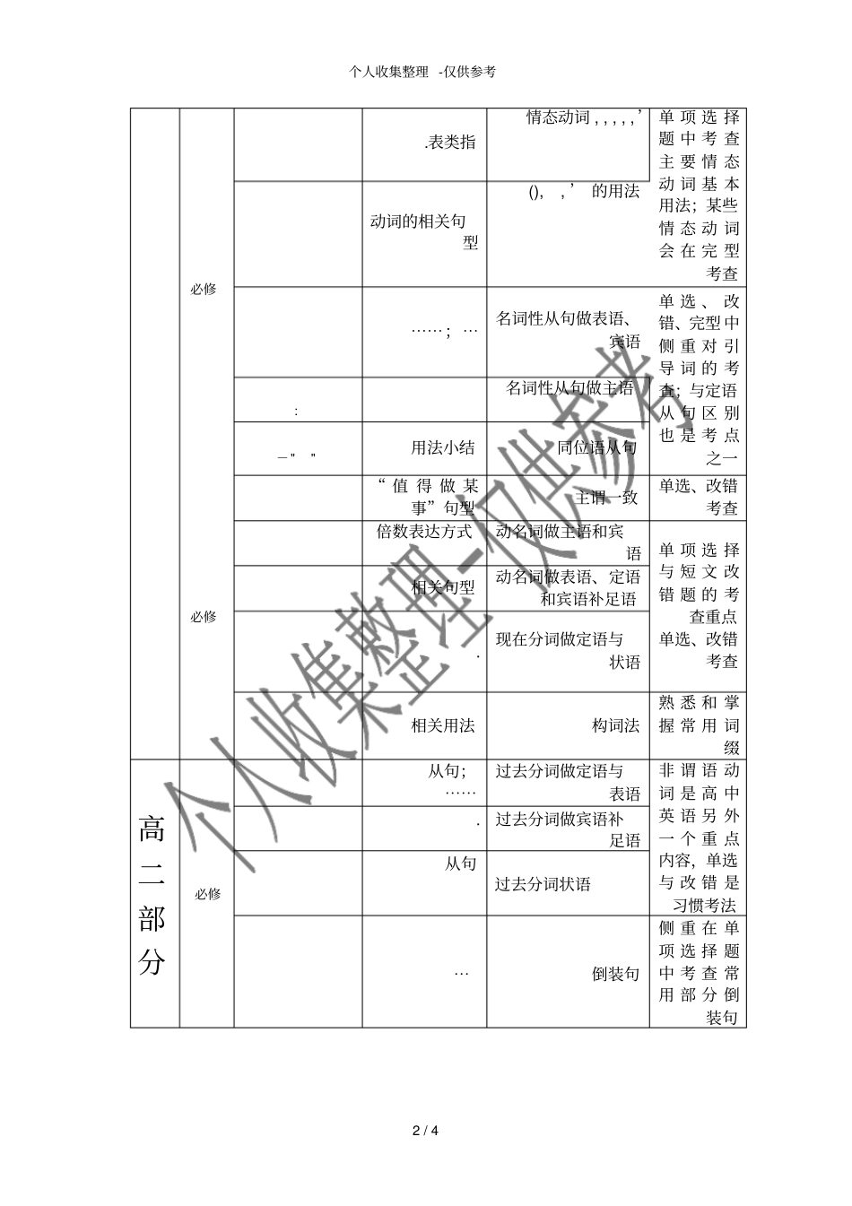 人教版新课标高中英语各部分重点知识内容梳理_第2页