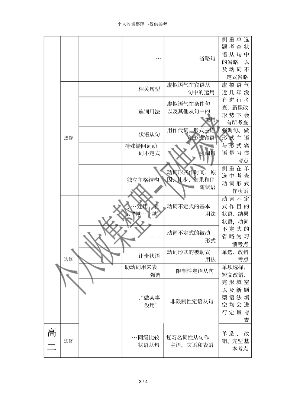 人教版新课标高中英语各部分重点知识内容梳理_第3页