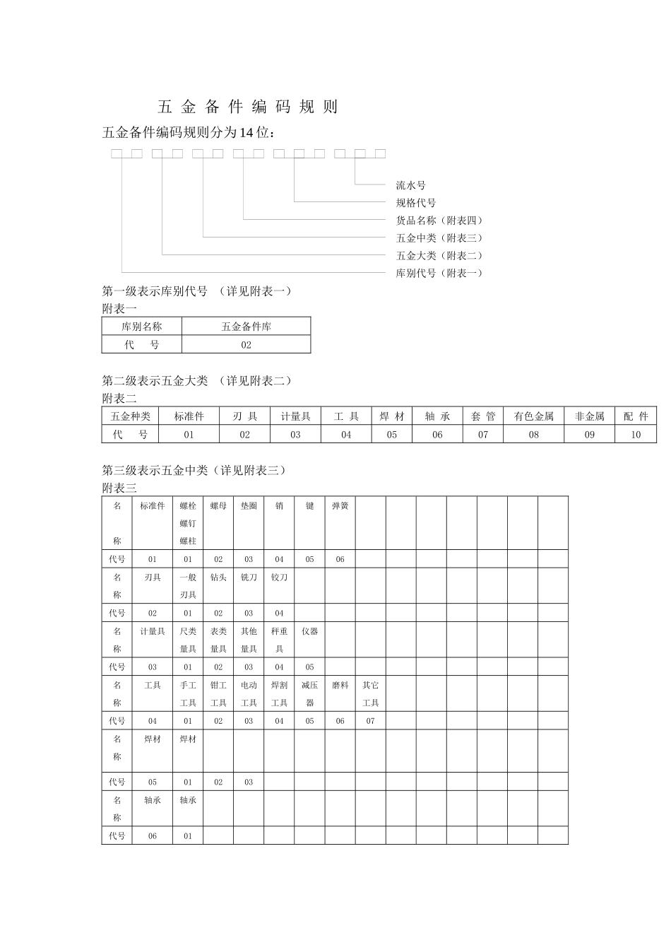 五金 编 码 规 则_第1页