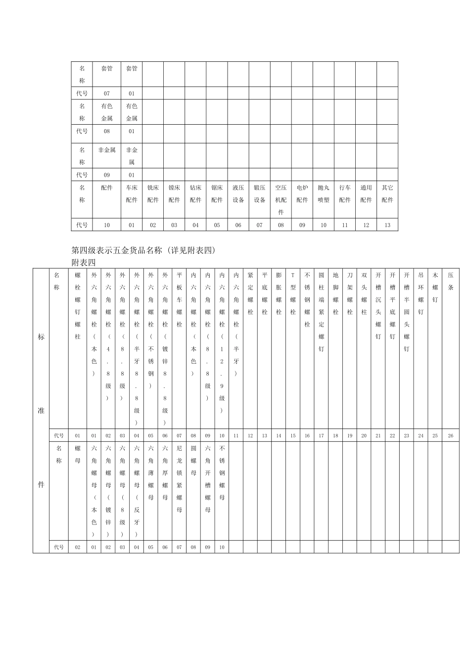 五金 编 码 规 则_第2页