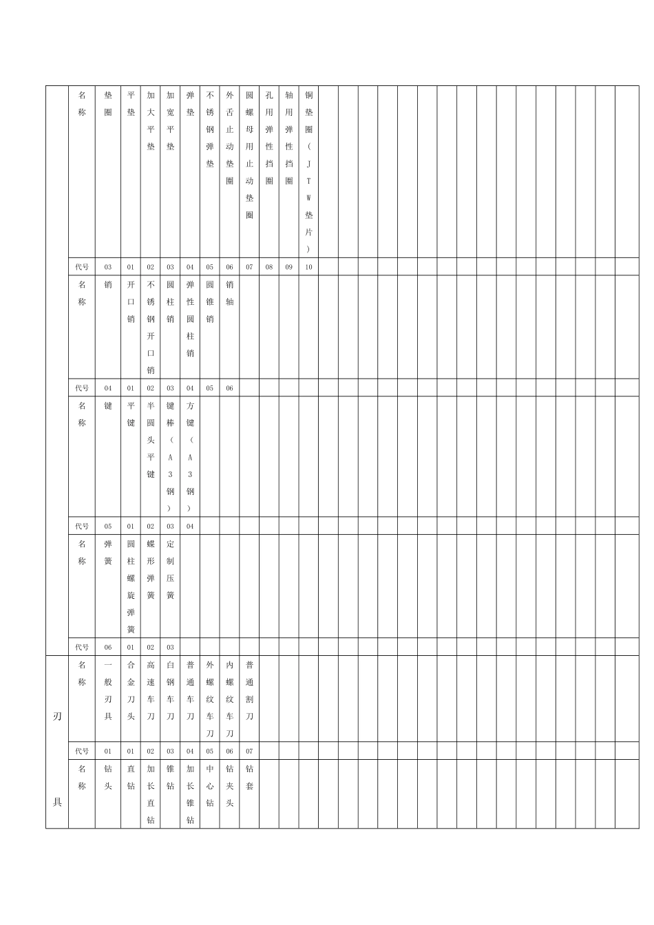 五金 编 码 规 则_第3页