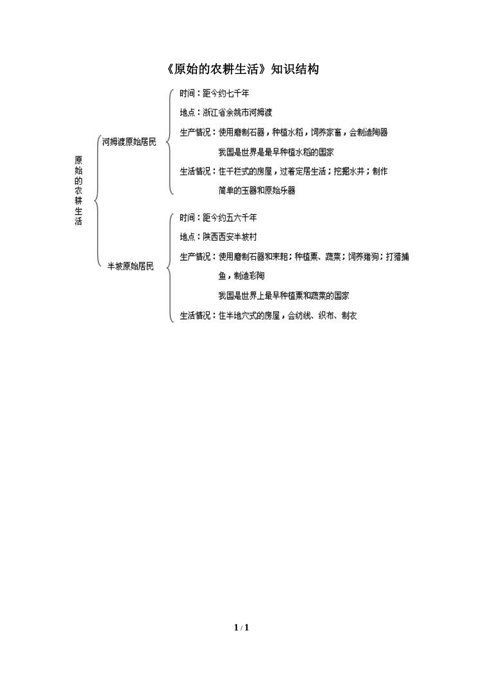《原始的农耕生活》知识结构_第1页