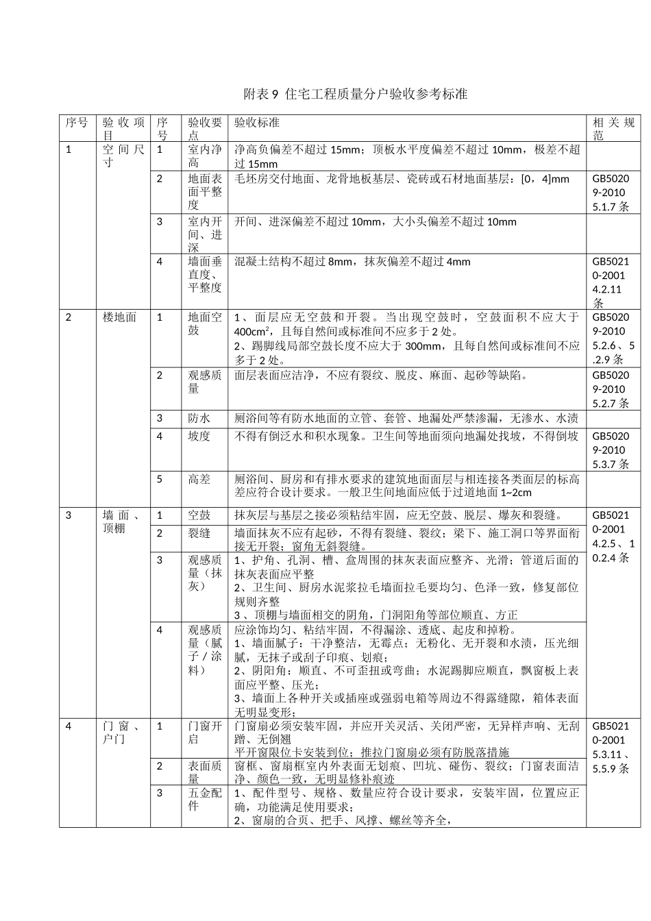 住宅工程验收规范_第1页