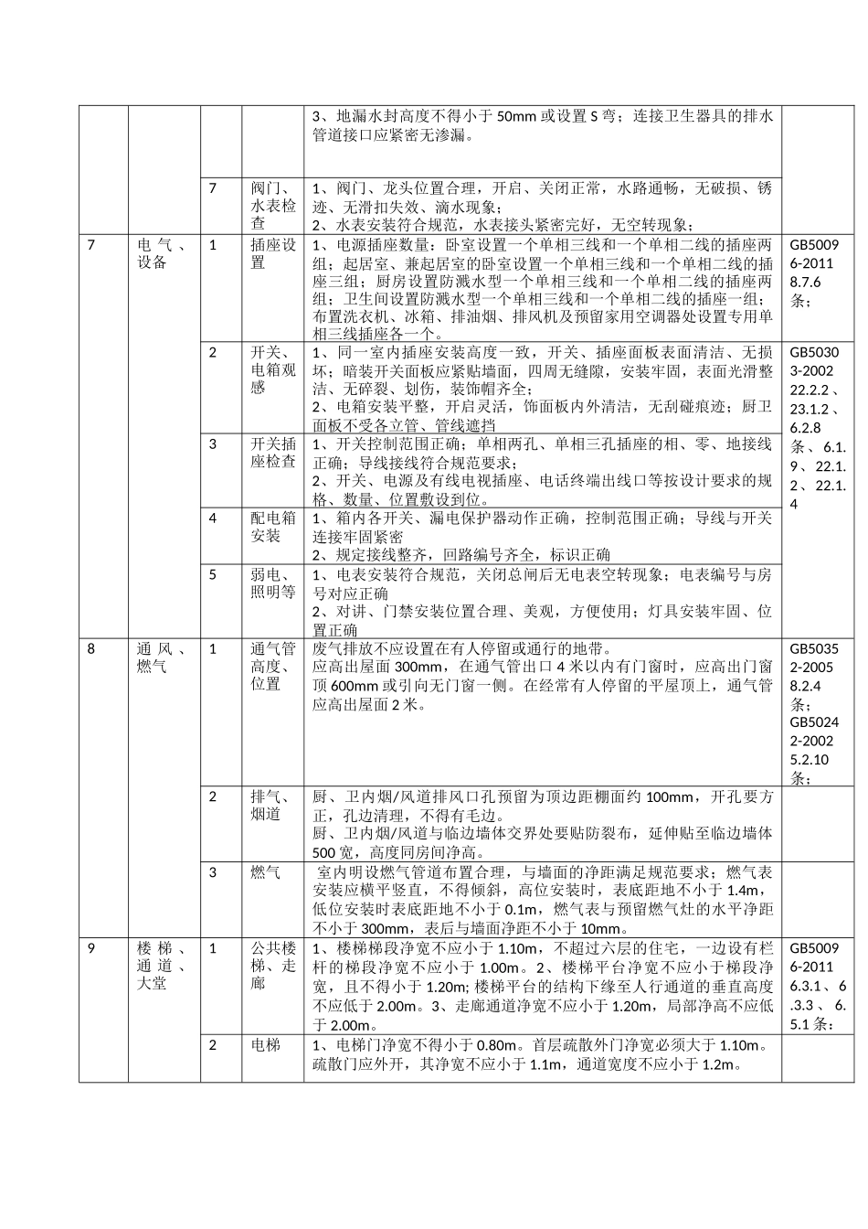 住宅工程验收规范_第3页