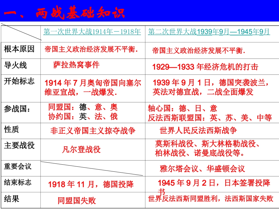 两次世界大战专题复习（柳中上课定稿）_第2页