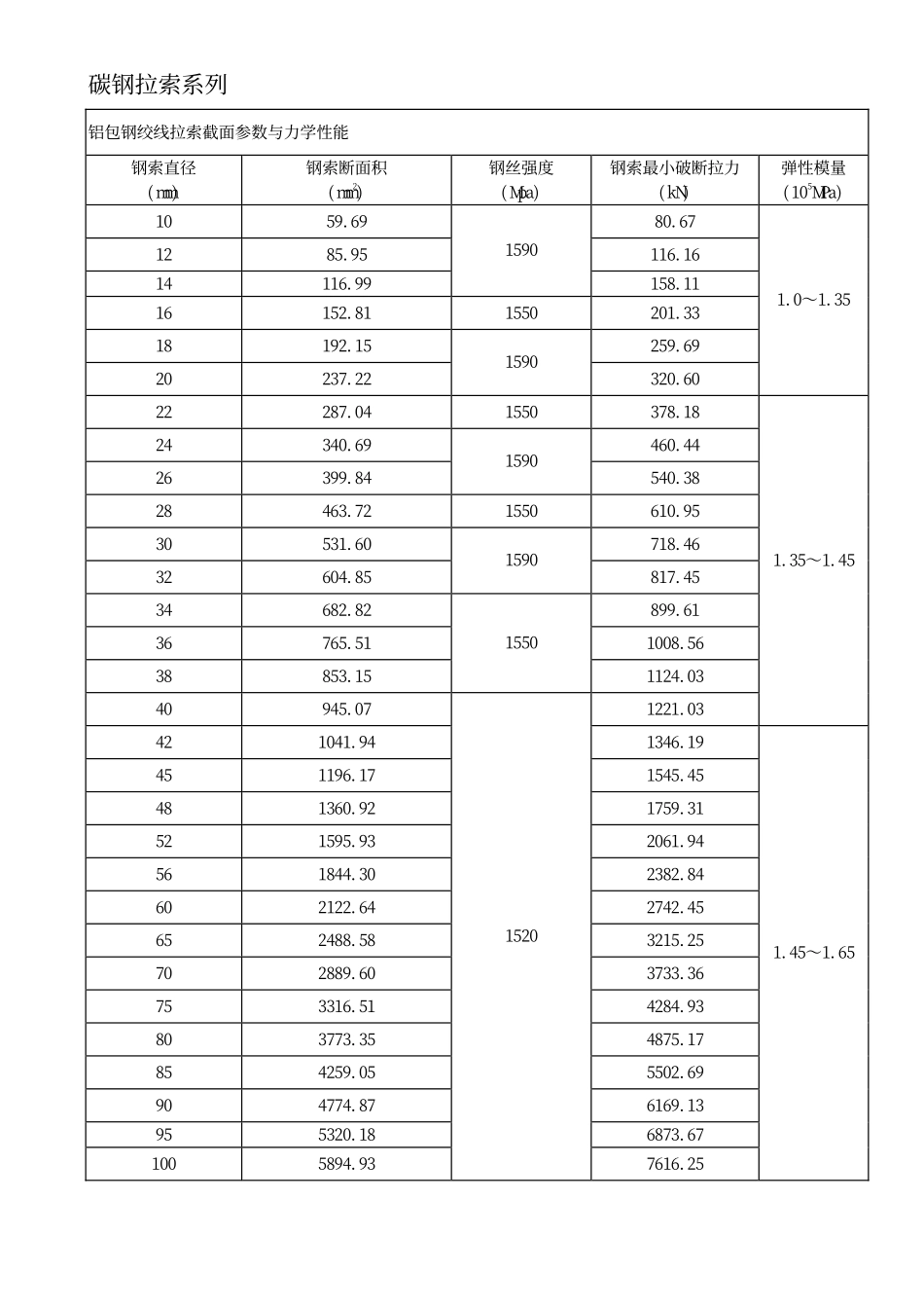钢铰线拉索弹性模量参数_第1页