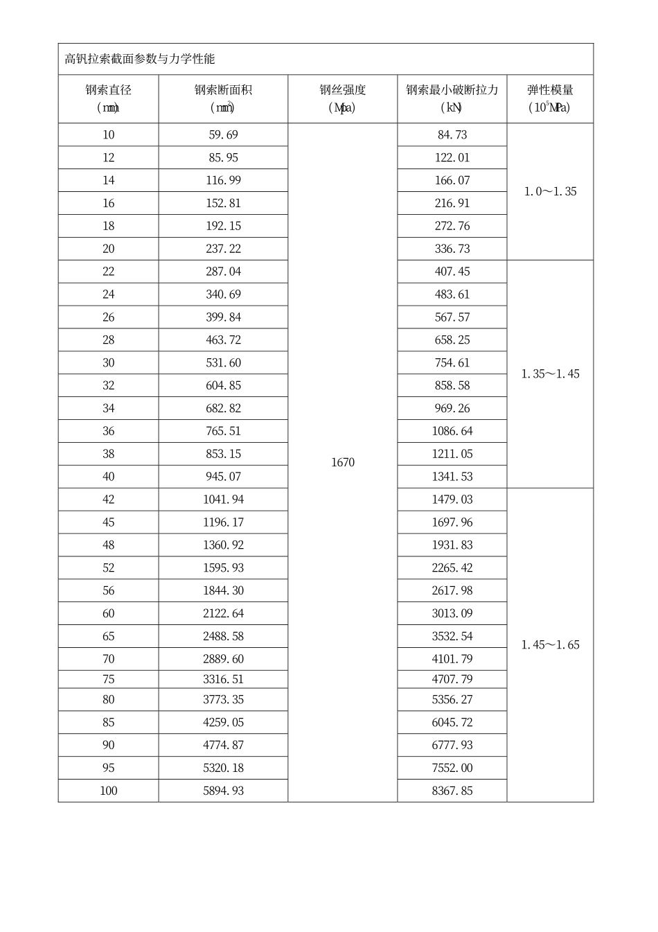 钢铰线拉索弹性模量参数_第3页