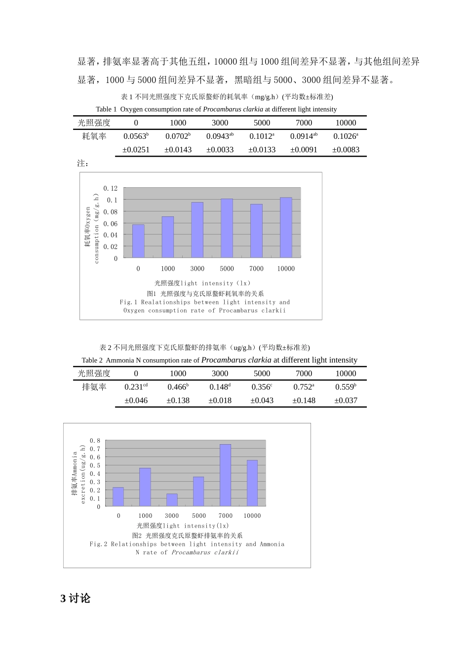 光照强度对克氏原螯虾耗氧率和排氨率的影响_第3页