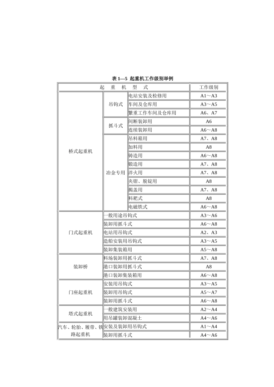 起重机工作级别_第3页