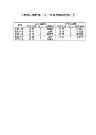 任寨中心学校第五次小学素质检测成绩汇总