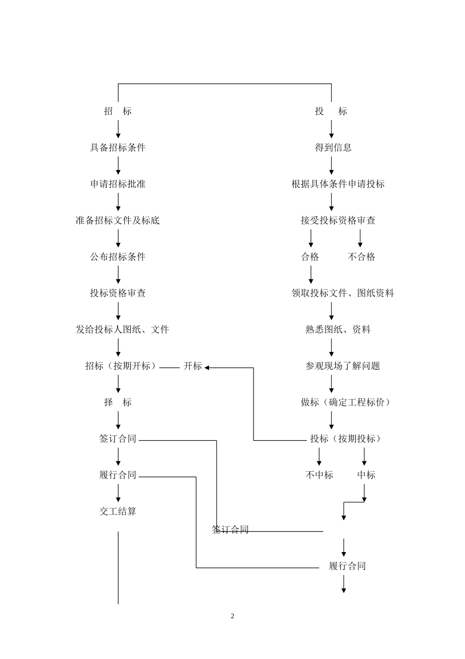 建筑装饰工程招投标_第2页