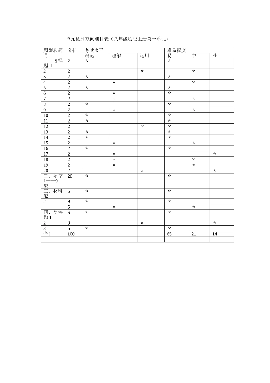 单元检测双向细目表_第1页